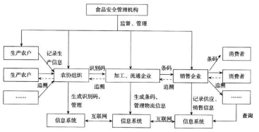 食品行業(yè)防偽防竄貨軟件研發(fā)設(shè)計(jì)方案